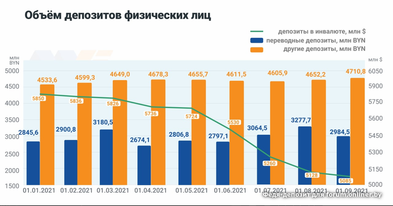 Валютные вклады в банках беларуси