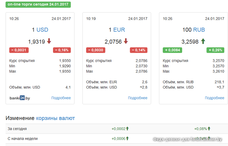 Курс евро в азербайджане. Курсы валют. Курс валют на сегодня. Курс доллара на сегодня. Курсы валют в Минске.