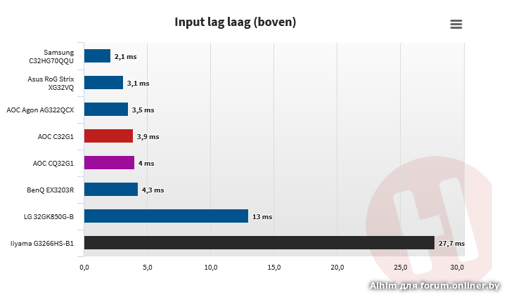 Инпут. Телевизоры с низким input lag 2020. Инпут лаг телевизоров таблица. Инпут лаг на телевизорах. Телевизоры с меньшим инпут лагом.