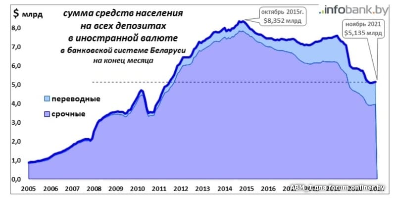 Валютный вклад в беларуси