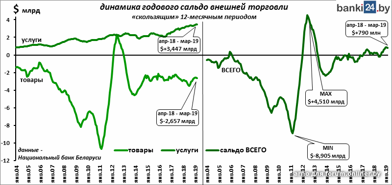 Курс евро беларусь банк. Сальдо внешней торговли. Внешнеторговое сальдо. Внешняя торговля Беларуси. Сальдо внешнеторгового баланса к ВВП.