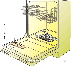 Куда засыпать соль для посудомоечной. Куда насыпать порошок в посудомоечной машине. Пересыпала соль в посудомойку. Куда засыпать соль в посудомоечную машину Electrolux. Засыпать соль в посудомоечную машину Electrolux.
