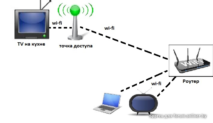 Чем отличаются роутеры. Схема подключения точек доступа к роутеру. Чем внешне отличаются точка доступа и маршрутизатор WIFI. WIFI сеть роутер и точка доступа. WIFI роутер точка доступа чем отличается.