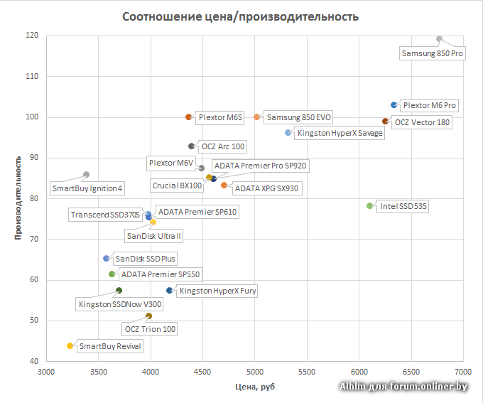 SSD производ-цена.png
