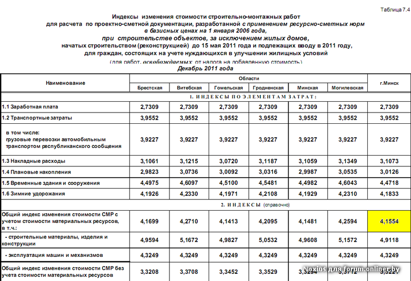 Индексы смр 2 квартал 2024. Индекс СМР. Индекс изменения стоимости. Таблица по стоимости строительно-монтажных работ. Себестоимость строительно-монтажных работ это.