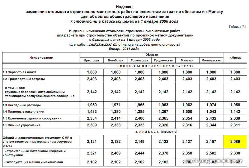 Индексы смр 2021. Индекс СМР. Индекс удорожания. Индексы цен в строительстве. Таблица удорожания.