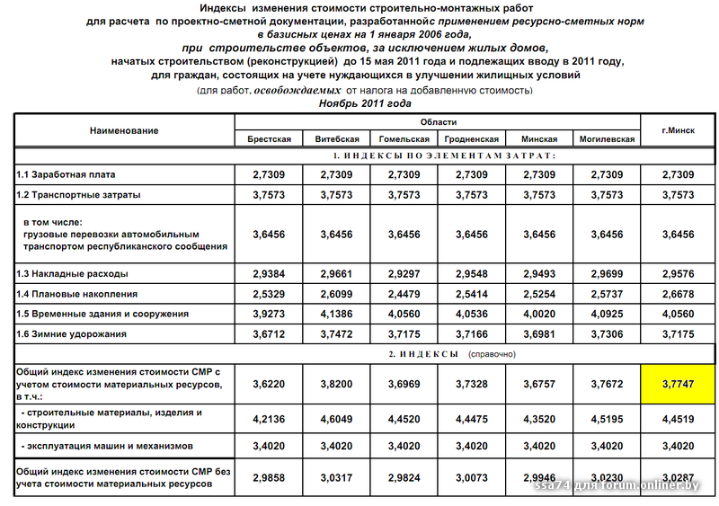 Индекс СМР. Индекс изменения стоимости. Таблица по стоимости строительно-монтажных работ. Себестоимость строительно-монтажных работ это.