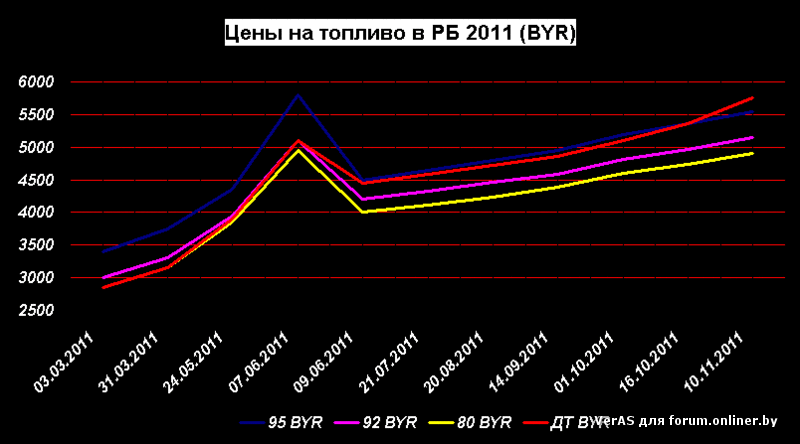 Топливо Цена Беларусь