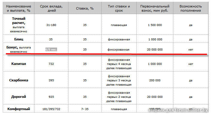 Газпромбанк проценты по вкладам на сегодня