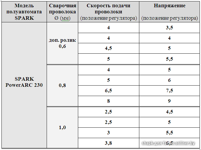 Настройки полуавтомата линкольн таблица