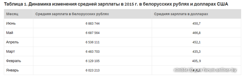 Зарплаты в белоруссии в российских