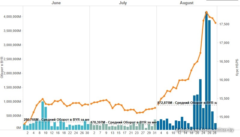 Торги валютой биржи беларусь