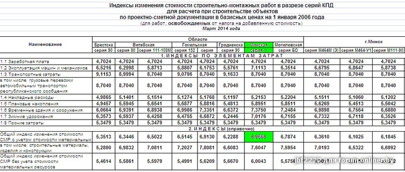 Изменение стоимости строительства