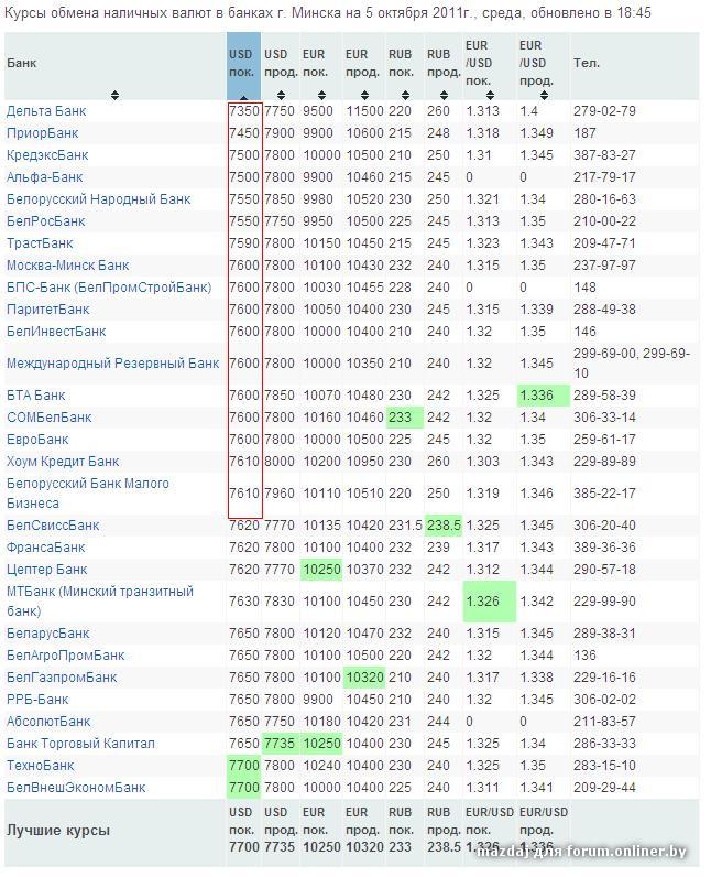 Курс валюты в банках белоруссии на сегодня
