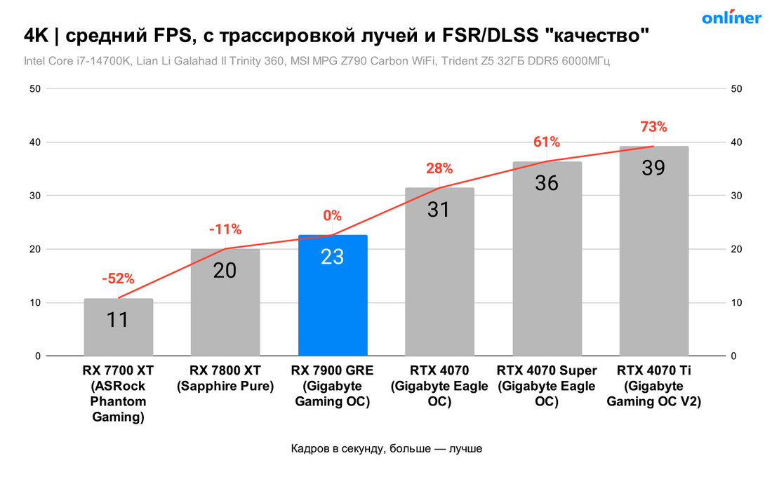 Сравнение RX 7900 GRE с FSR и трассировкой лучей в 4K