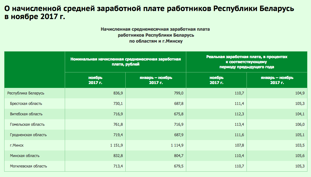 Сколько получают в белоруссии. Средняя ЗП В Беларуси. Номинальная начисленная заработная плата это. Реальная начисленная заработная плата. Средние начисленные заработные платы.