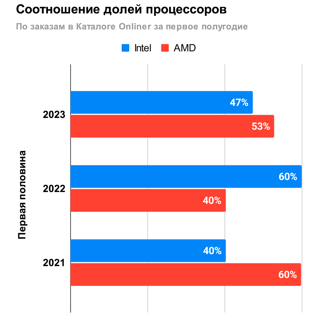 Лучший смартфон 2023 года в россии. Статистика продаж смартфонов в мире 2023. Статистика по товарам.