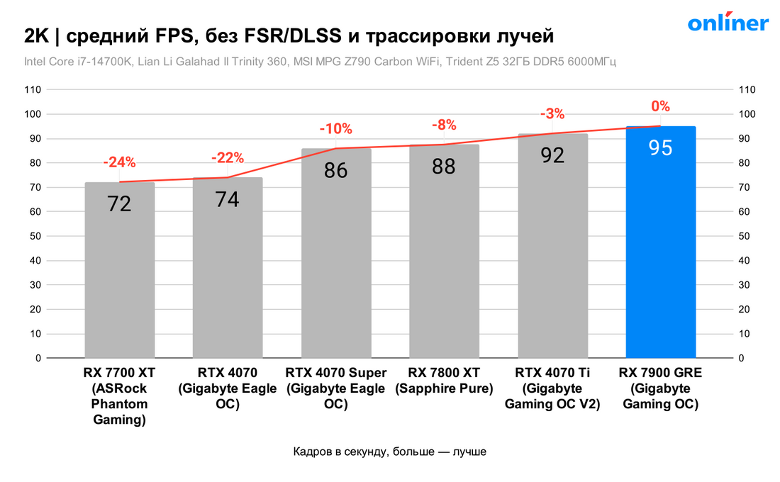 Сравнение RX 7900 GRE