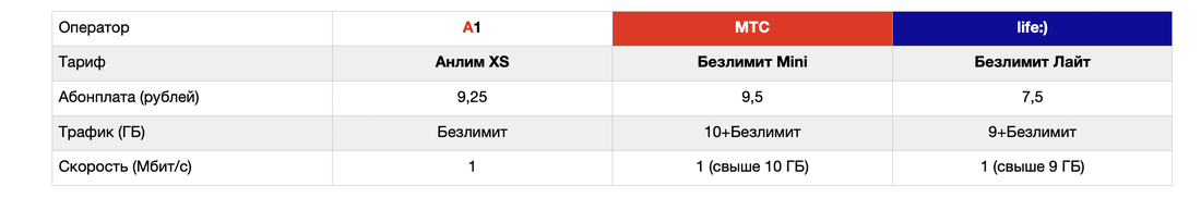 Интернет провайдер предлагает три тарифных плана 700 мб в месяц егэ