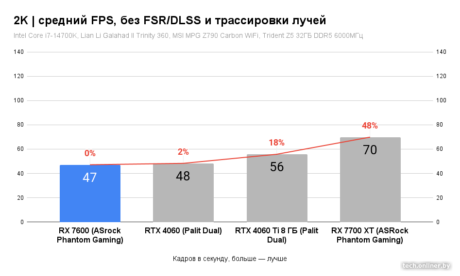 Средний FPS в 2K, без FSR/DLSS и трассировки лучей