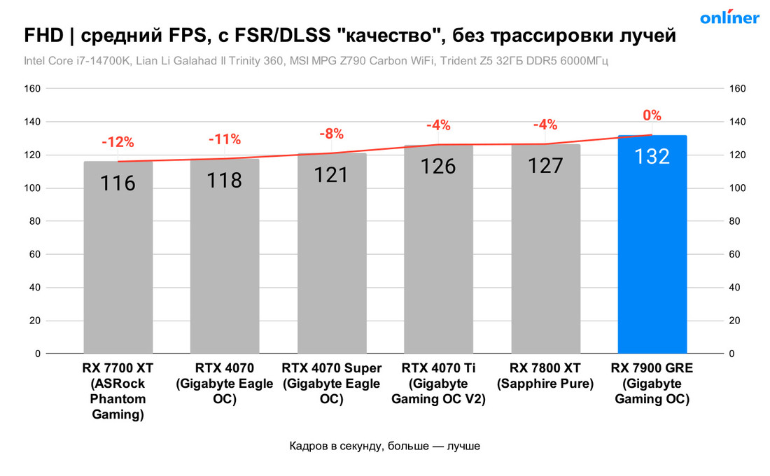 Сравнение RX 7900 GRE с FSR и DLSS в FHD