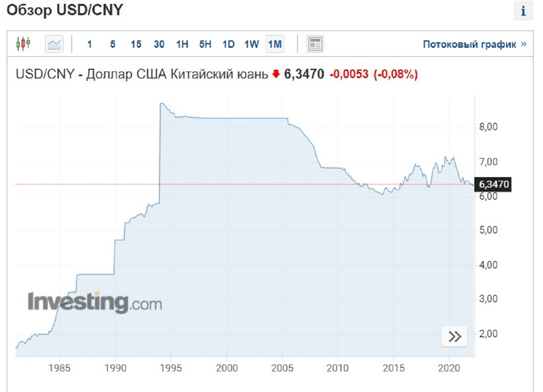 Курс цб cny на сегодня. Китайский юань к доллару. Курс юаня к доллару. Валюта Китая курс. Юань vs доллар.