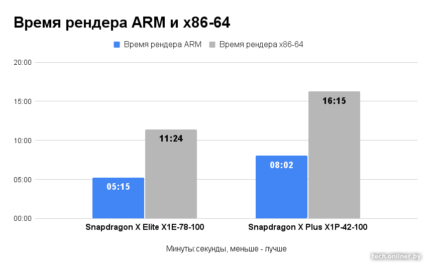 Время рендера ARM и x86-64