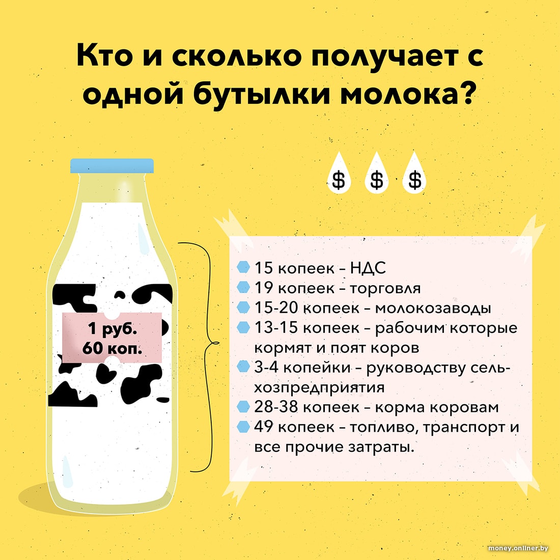 Разбираемся в ценообразовании молочки: что идет государству, магазину и  дояркам