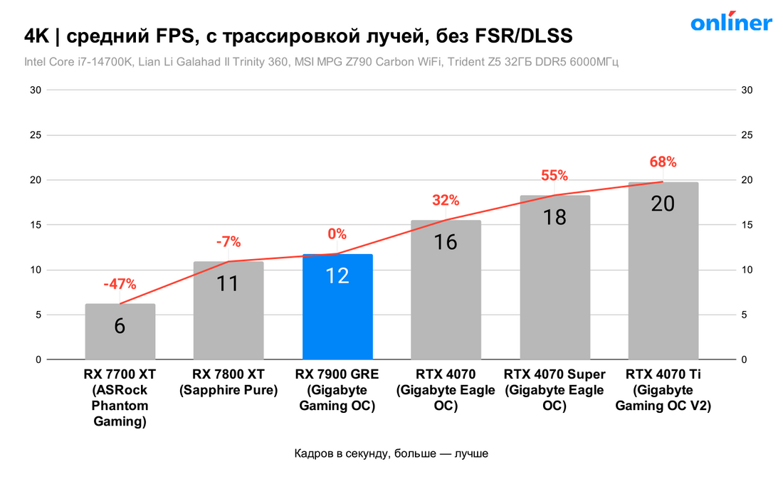 Сравнение RX 7900 GRE в 4K с трассировкой лучей