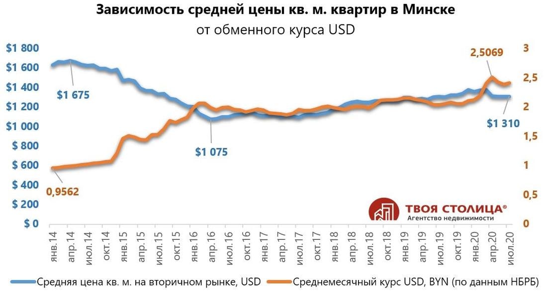 Будет ли снижаться курс рубля. Падение цен на жилье в 2015 году. Рынок вторичного жилья прогноз на 2022.