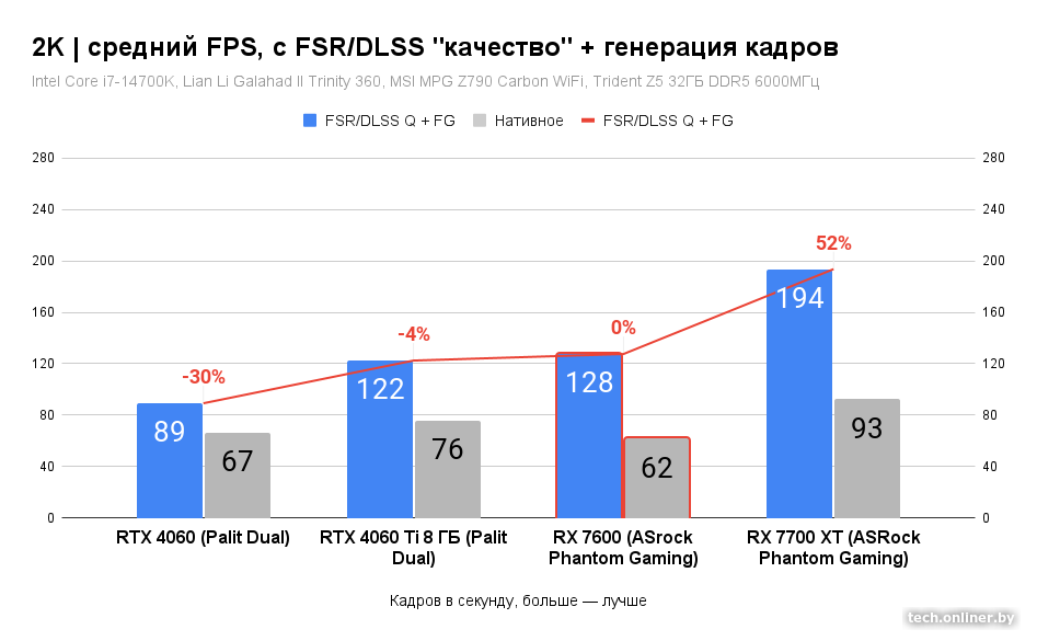 Средний FPS в 2K с FSR/DLSS Q + FG