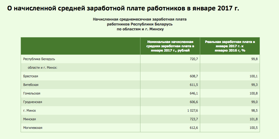 Минимальная зп рб. Средняя зарплата в Белоруссии в 2022. Средний заработок в Беларуси 2022. Средняя ЗП В Беларуси 2022. Заработная плата большая и маленькая.