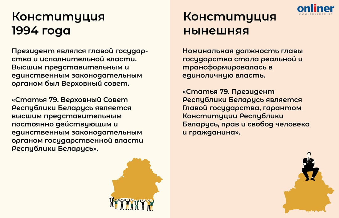 Реферат: Конституция Республики Беларусь 1994 года