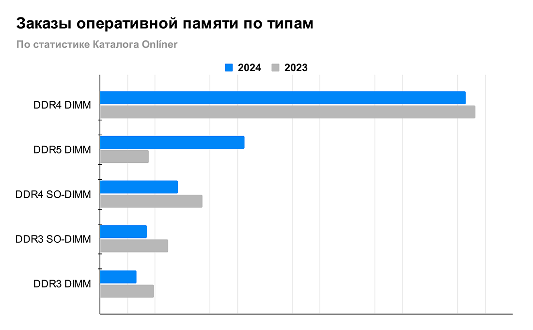 Оперативная память DDR5