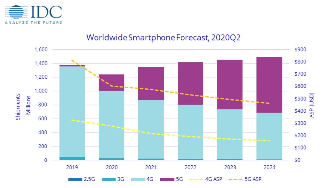 Продажи смартфонов в россии 2024. Мировой рынок смартфонов 2022. Рынок смартфонов в России 2022. Рынок мобильных телефонов 2020. Мировой рынок смартфонов 2021.