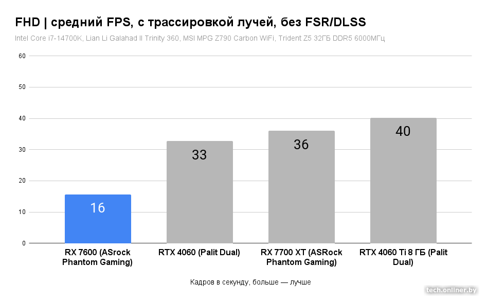 Средний FPS в FHD, с трассировкой лучей