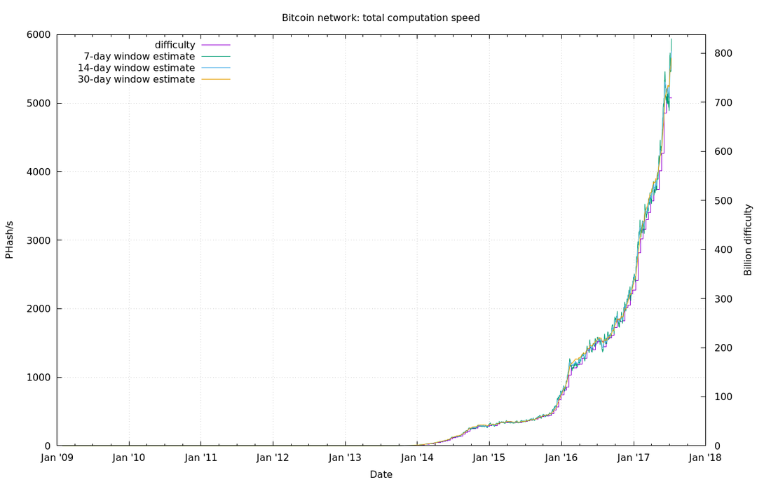 Майнинг биткоина график. BTC график сложность добыча. График мощности сети биткоин. График эмиссии биткоина.