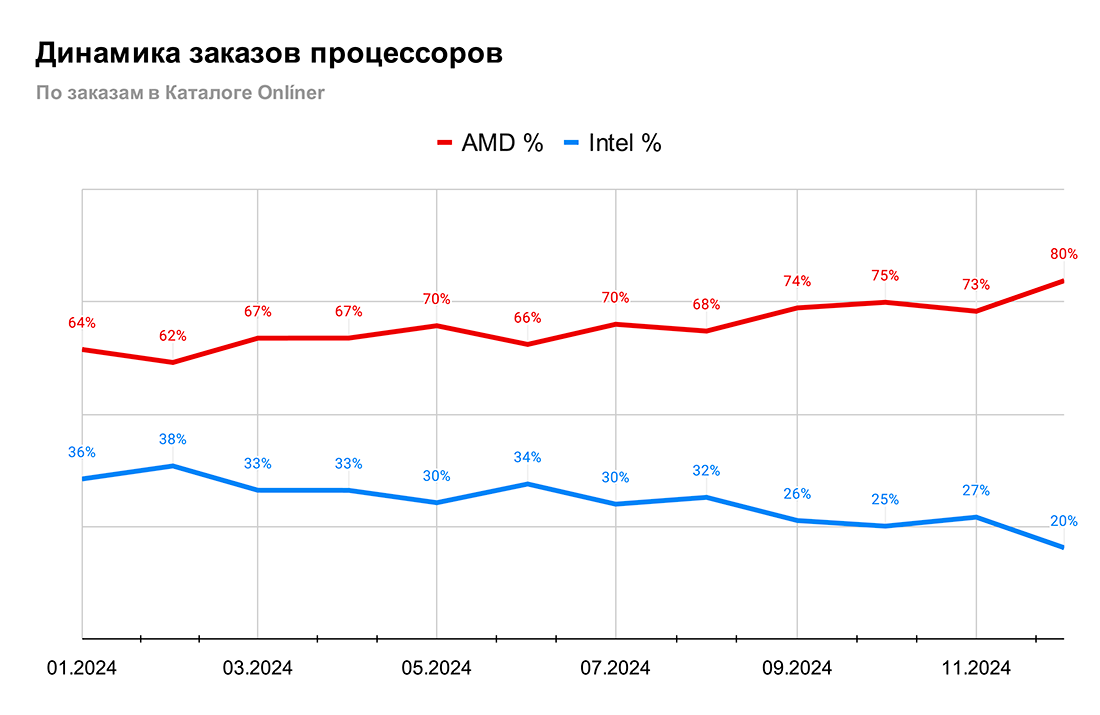 Самые покупаемые процессоры Intel против AMD