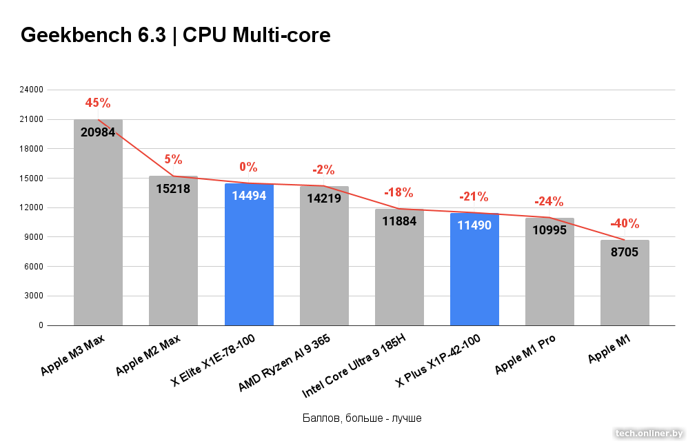 Geekbench 6.3 — CPU Multi-core