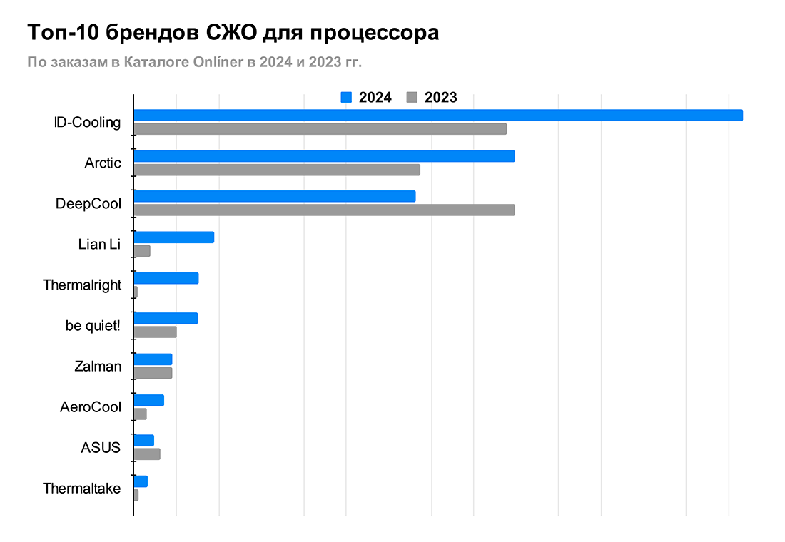 Рейтинг СЖО для процессоров