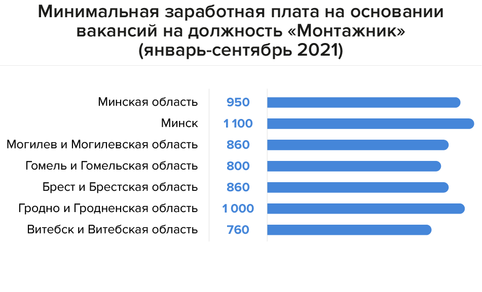 Зарплата строителя