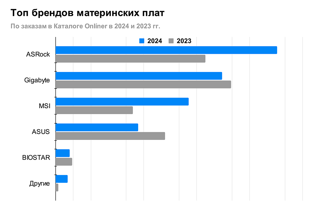 Рейтинг материнских плат