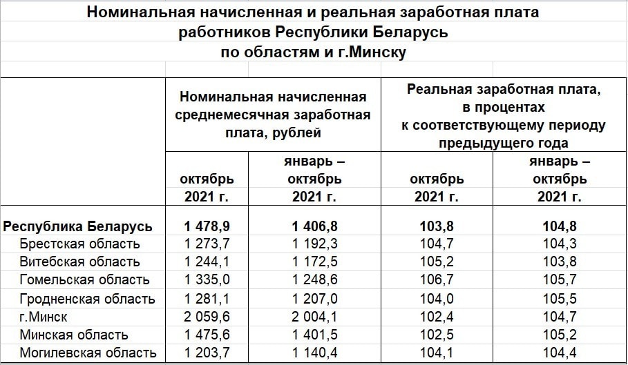 Узнали среднюю зарплату в Беларуси за октябрь. Сравните со своей