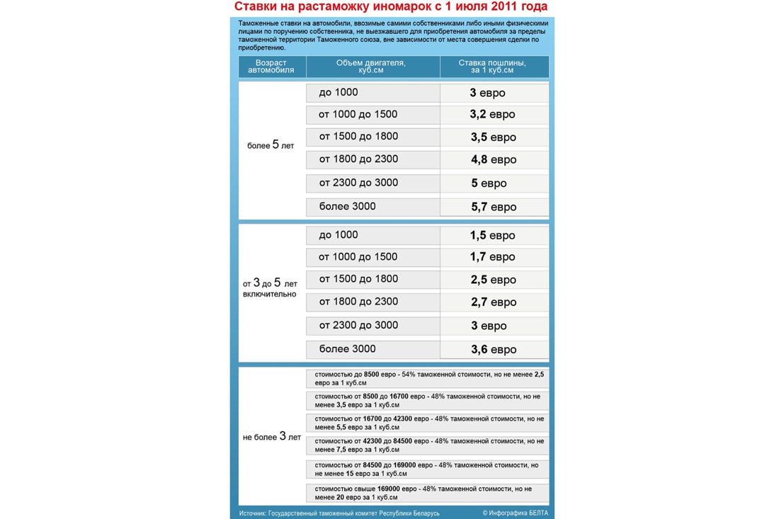 Растаможка авто калькулятор. Таблица растаможки. Таблица растаможки автомобилей. Растаможка с Белоруссии. Ставки растаможки.