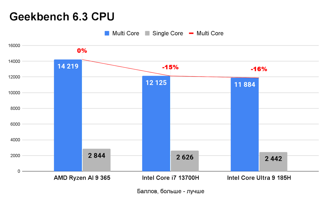 Тесты ноутбуков ASUS VivoBook S