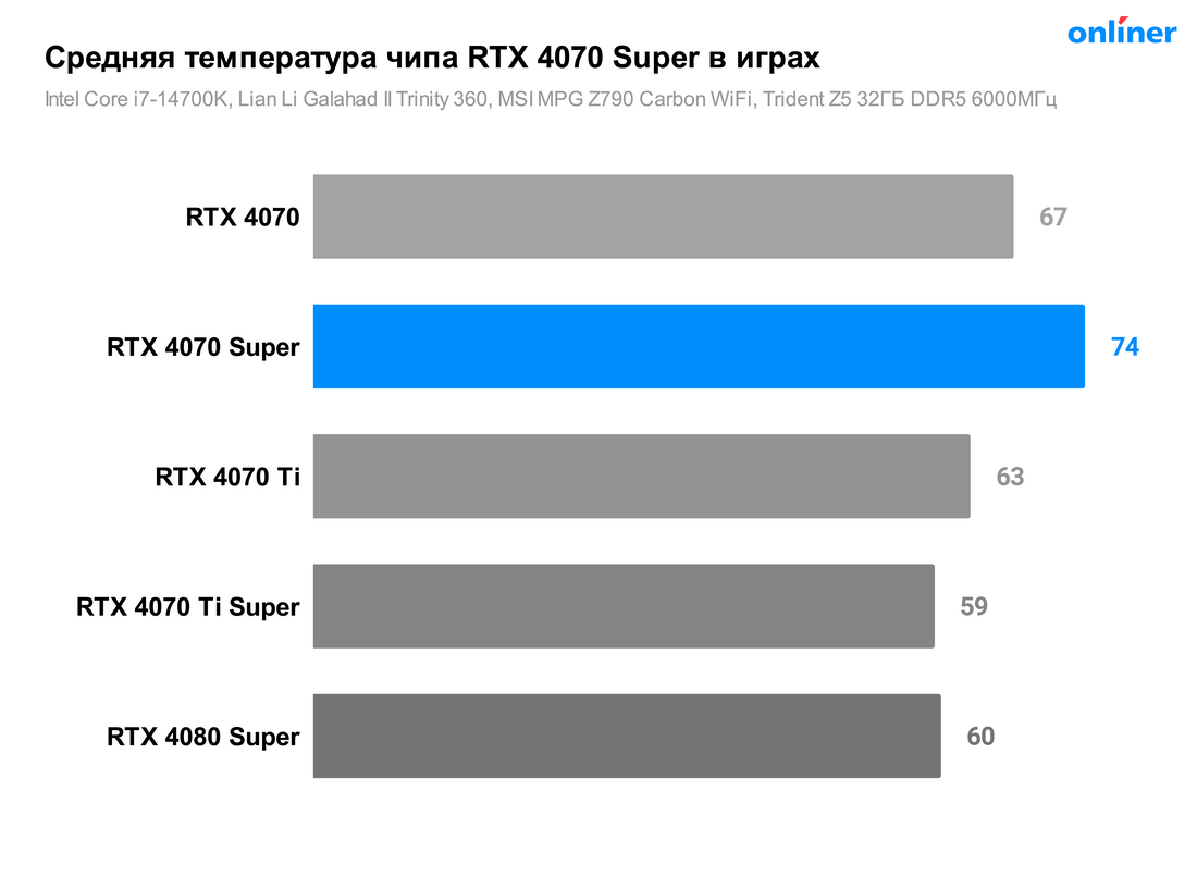 Сравнение RTX 4070 Super и RTX 4070