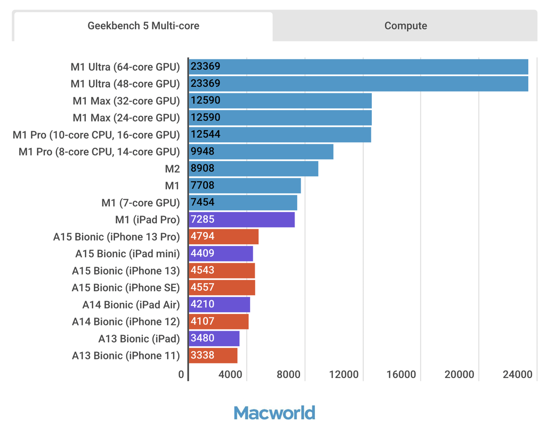 Рейтинг айфонов 2024. М2 процессор Apple. Apple m1 Pro процессор. Сравнение процессоров Apple m1 m2. Apple m2 Max.
