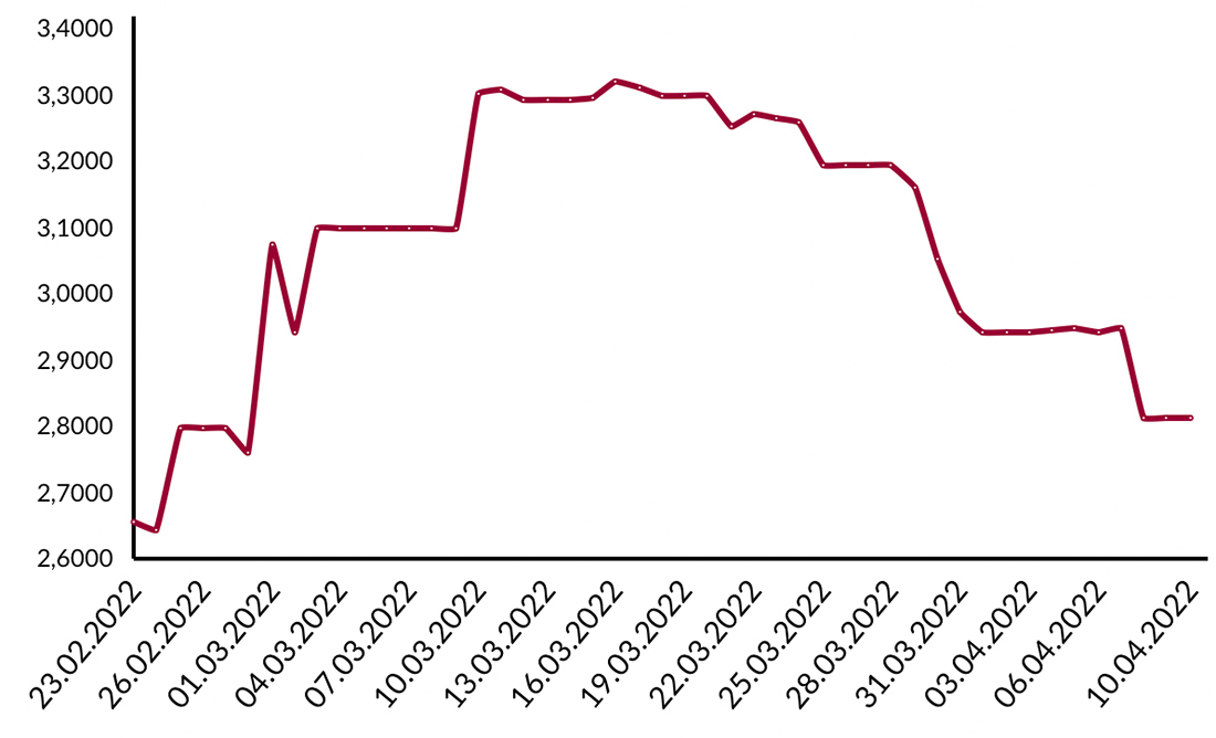 Вот как менялся курс доллара в Беларуси за последние полтора месяца. Данные Нацбанка