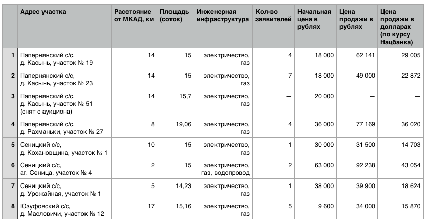 Результаты по участкам москва. Итоги аукциона по продаже домов в полукамушкав. Результаты земельных аукционов Дубна Тульской области.