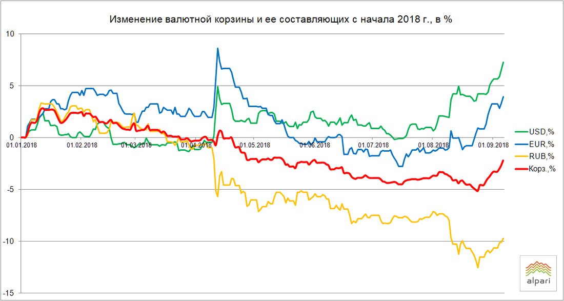 Курс российского рубля к белорусскому 2024 год. Изменения рубля. Валютная корзина. Девальвация в корзине валют. Курс евро 2018.